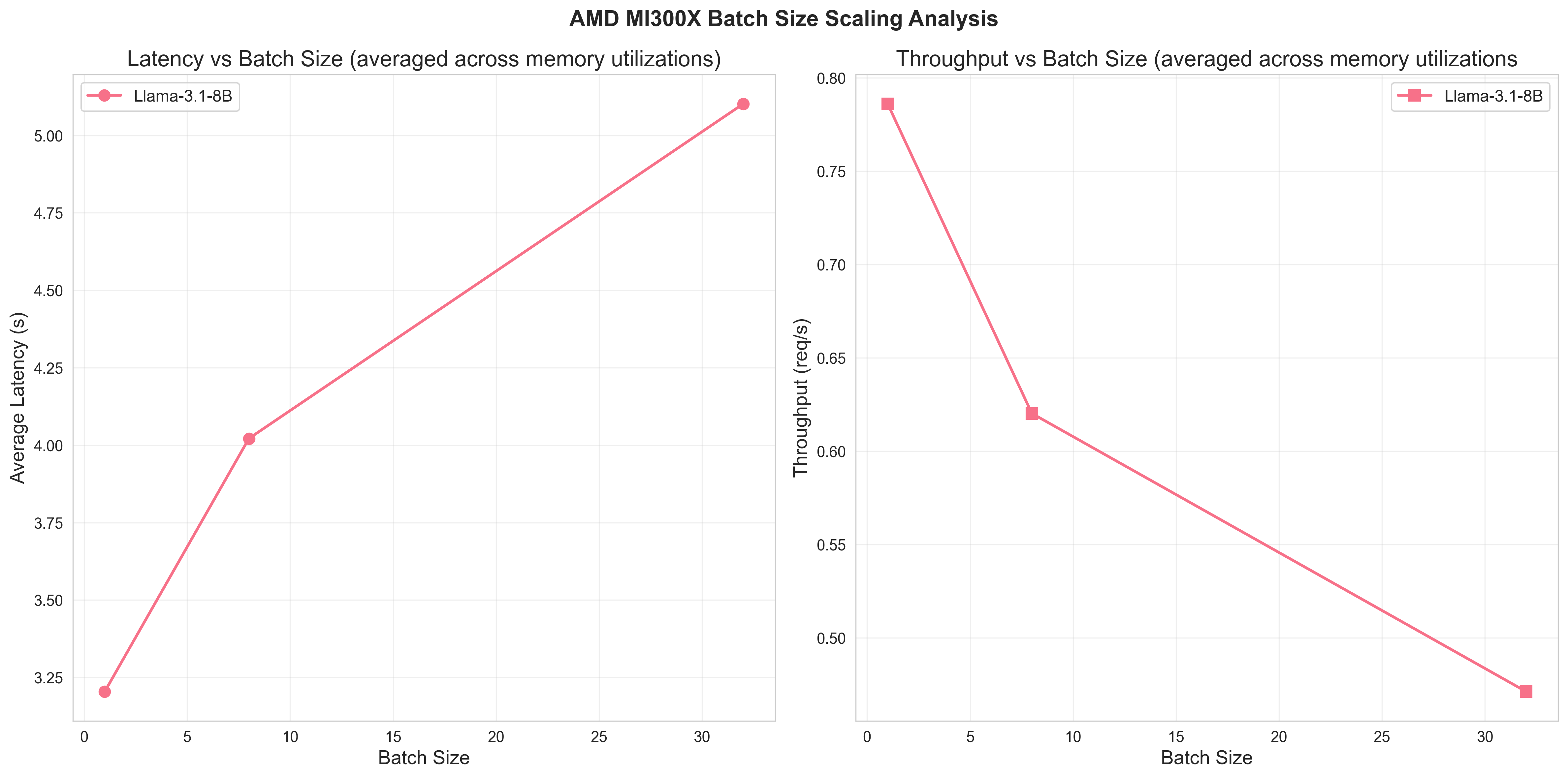 Batch Size Scaling