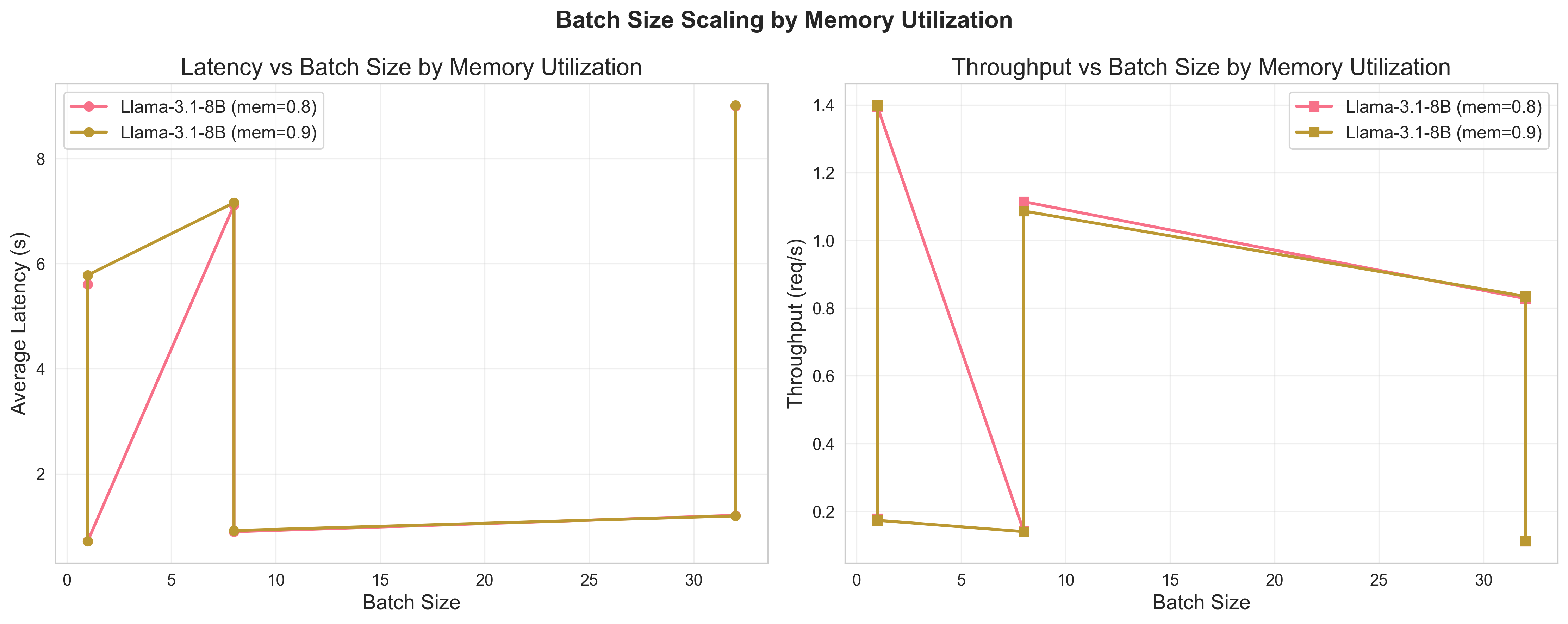 Memory Utilization Effect