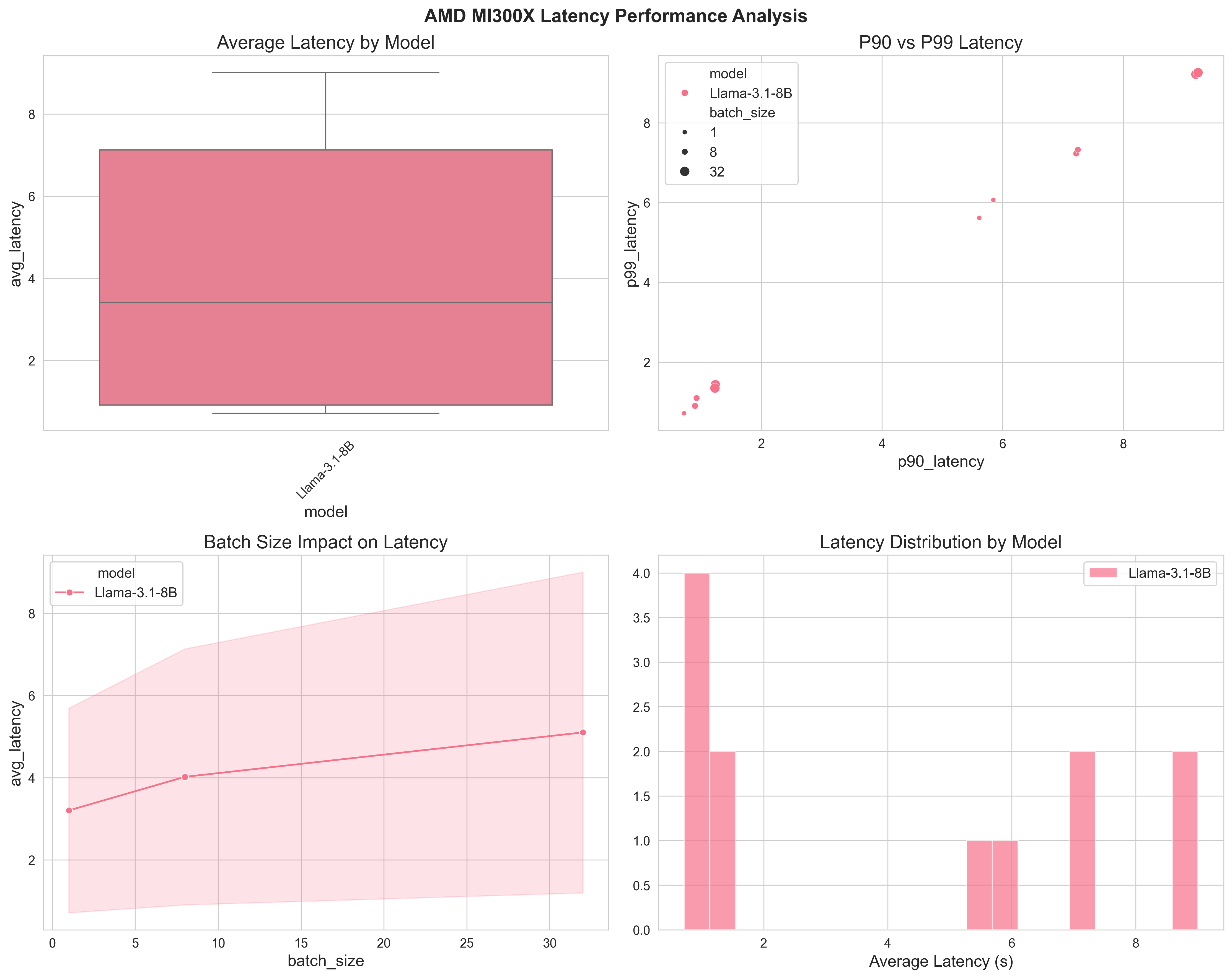 Latency Analysis