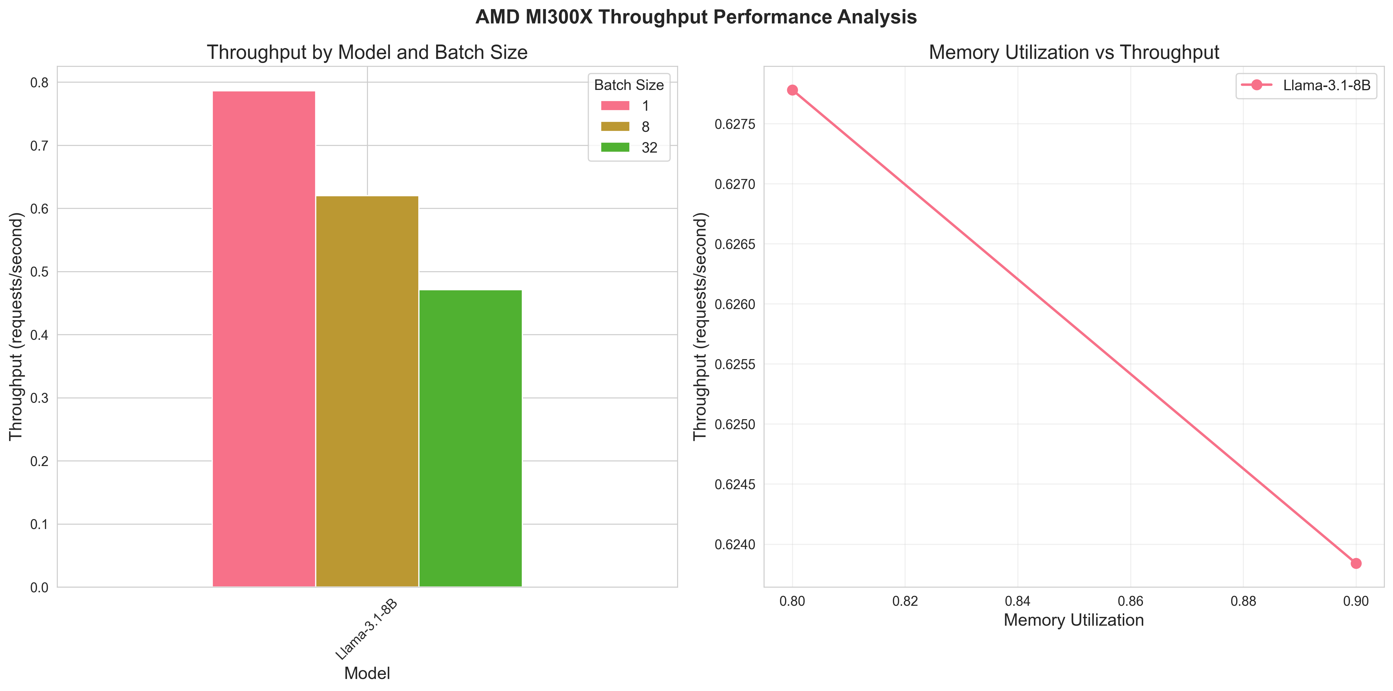 Throughput Analysis